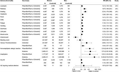 Sex and Gender in COVID-19 Vaccine Research: Substantial Evidence Gaps Remain